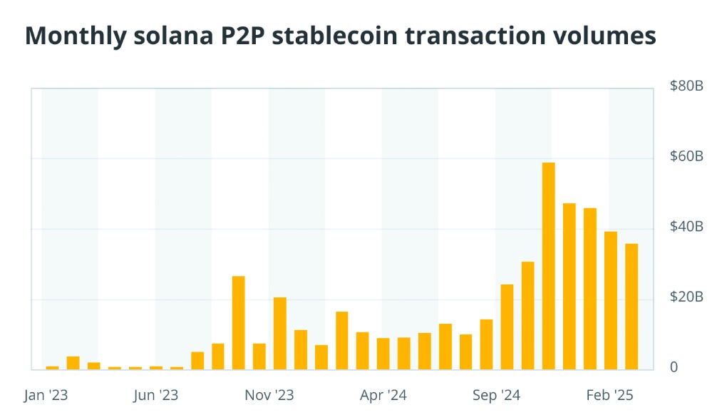 Volume de transações de Solana