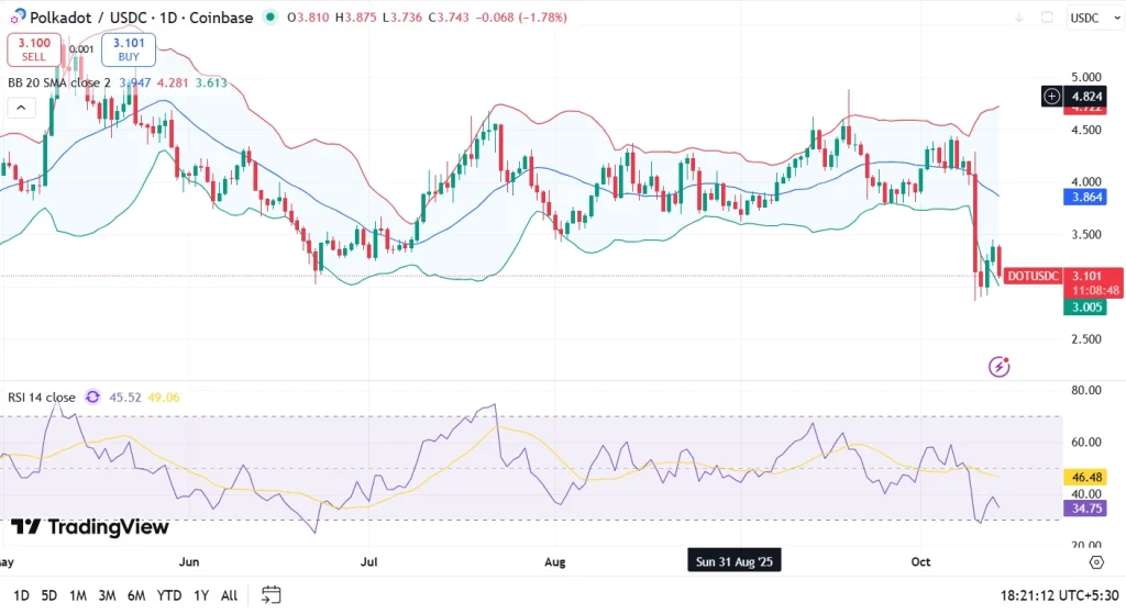 Gráfico de análise do preço do Polkadot (DOT) mostrando os níveis-chave de suporte e resistência, as tendências de consolidação e as projeções técnicas para outubro de 2025.
