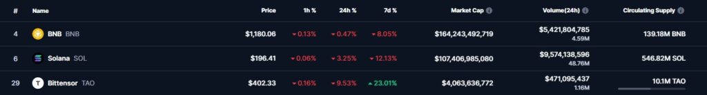 Os preços dos altcoins BNB, Sol e TAO assim como a sua evolução em 1h, 1 dia e 1 semana