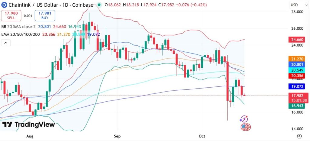 gráfico do preço do link chainlink análise