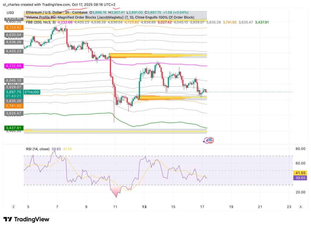 gráfico da cotação do Ethereum em 2H