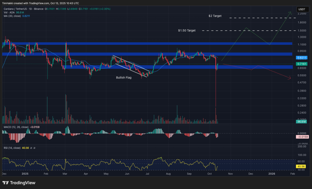 análise gráfica de preços cardano