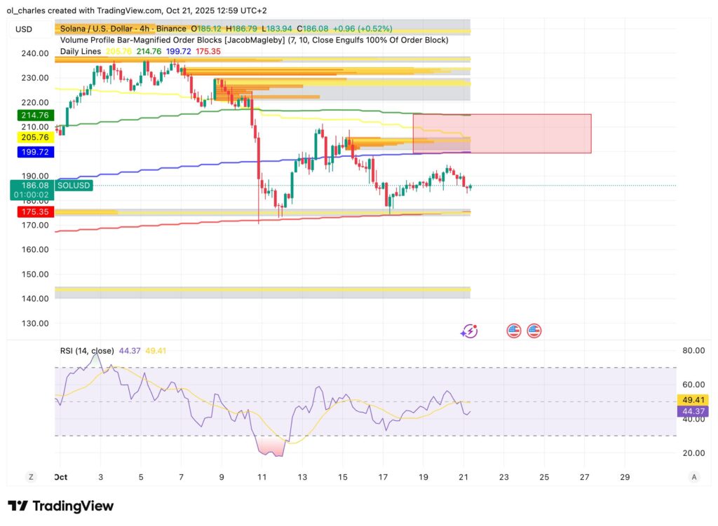 gráfico do preço do SOL Solana em 4 horas com MM e Order Blocks
