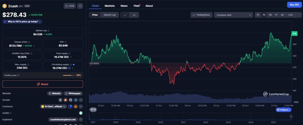 Um gráfico de preços do token ZEC em 7 dias