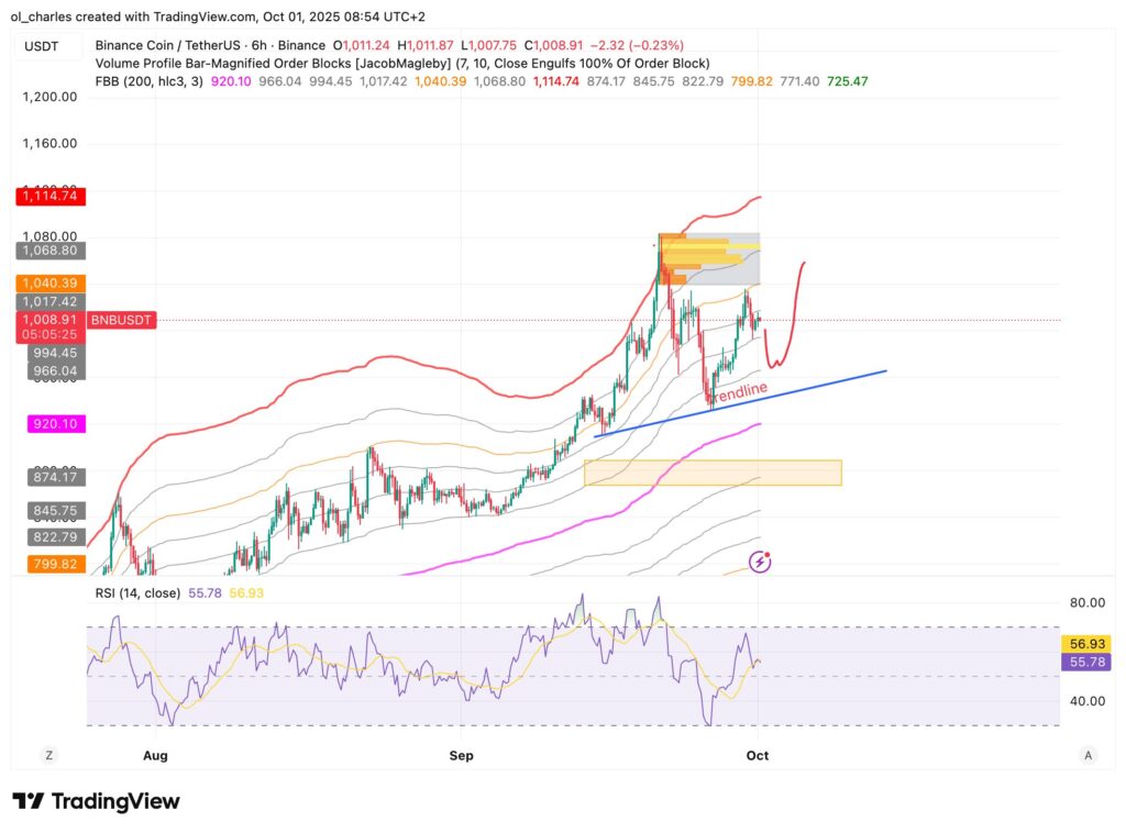 cotação do BNB em 6H