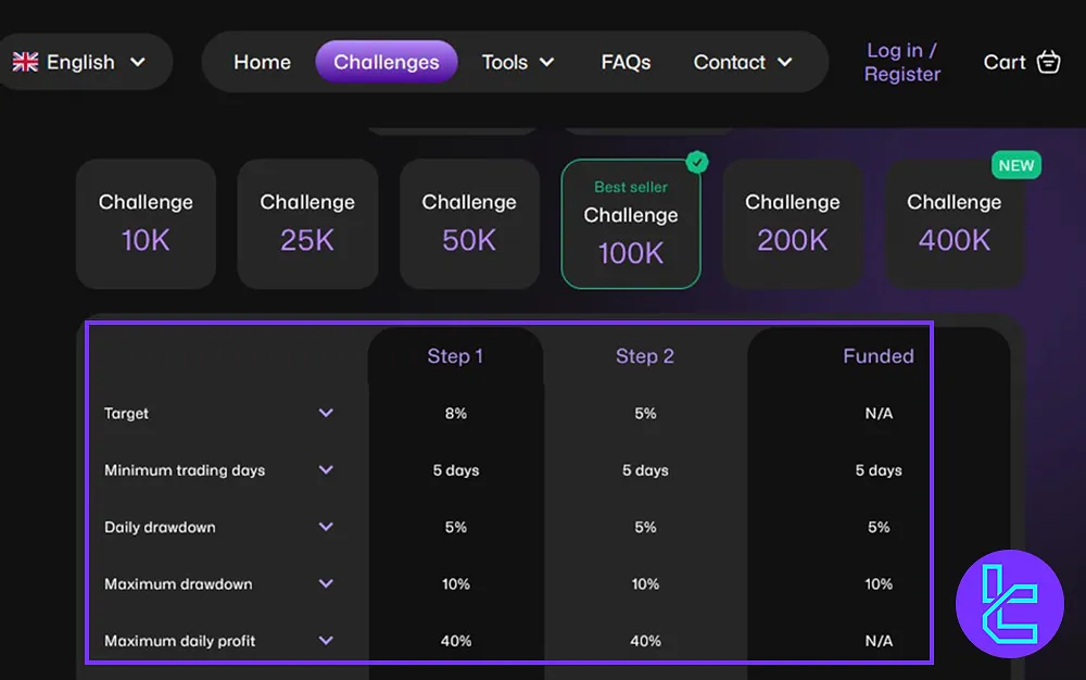 Profit split We Get Funded