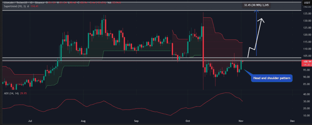 gráfico do preço do ltc com velas japonesas verdes e vermelhas e uma seta para analisar a evolução da cotação