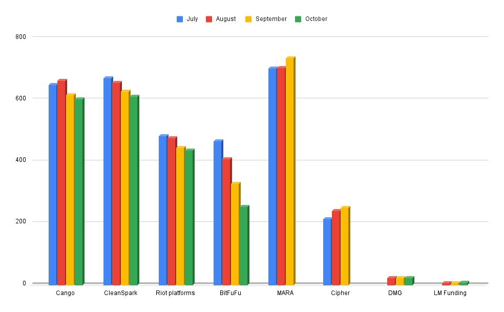 Um gráfico dos resultados da mineração de Bitcoin por várias empresas públicas