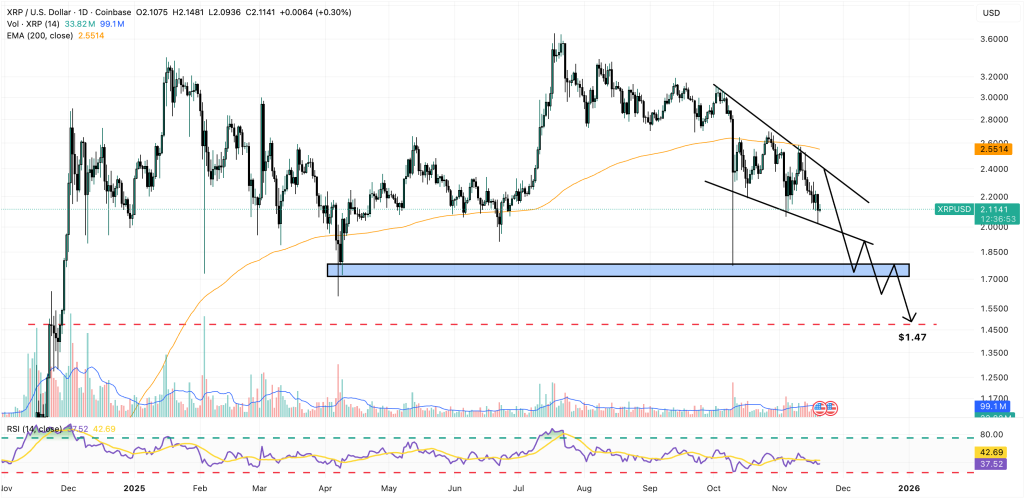 Gráfico de preços XRP/USD mostrando as flutuações recentes com os níveis de suporte e resistência chave.