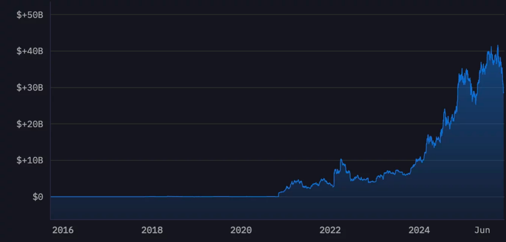 gráfico da acumulação de criptomoedas para o governo trump, curva azul em fundo preto