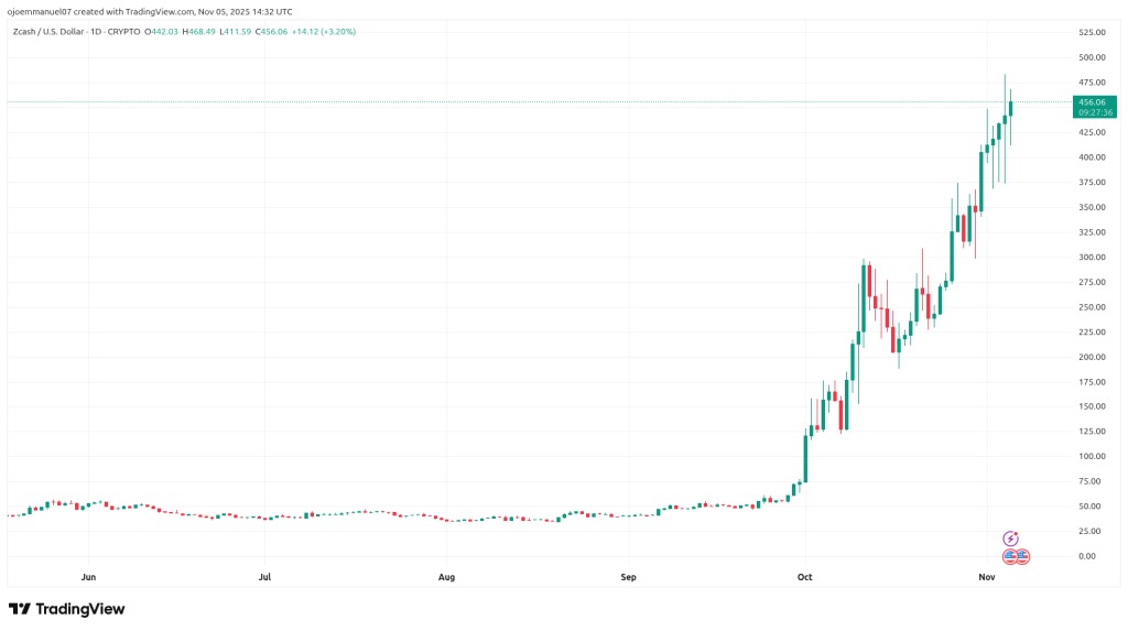 Um gráfico de preços de cripto revelando a ascensão do Zcash ao longo das últimas semanas
