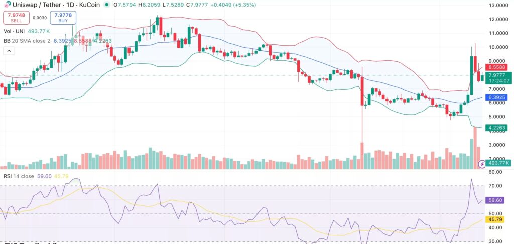 Um gráfico de preços do token Uniswap de 1 dia com um gráfico do RSI