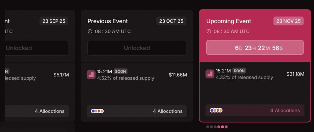 análise do preço de SOON com vários indicadores numa tabela