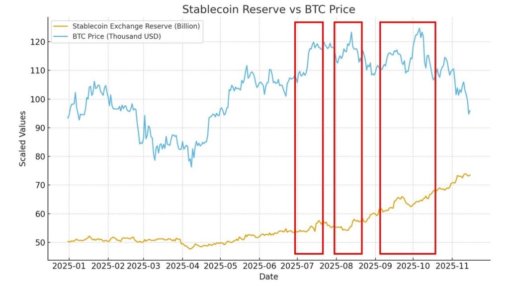 Stabelcoin reserve vs BTC price