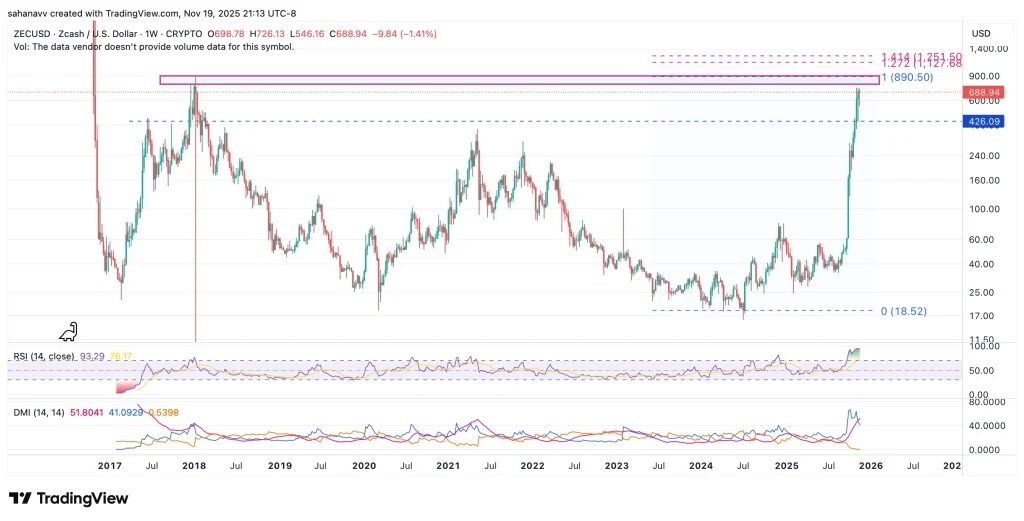 gráfico do zcash zec com velas verdes e vermelhas sobre fundo branco