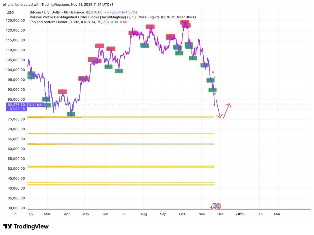 cotação do Bitcoin em linha violeta em 6 horas com Buy signal e Order Block