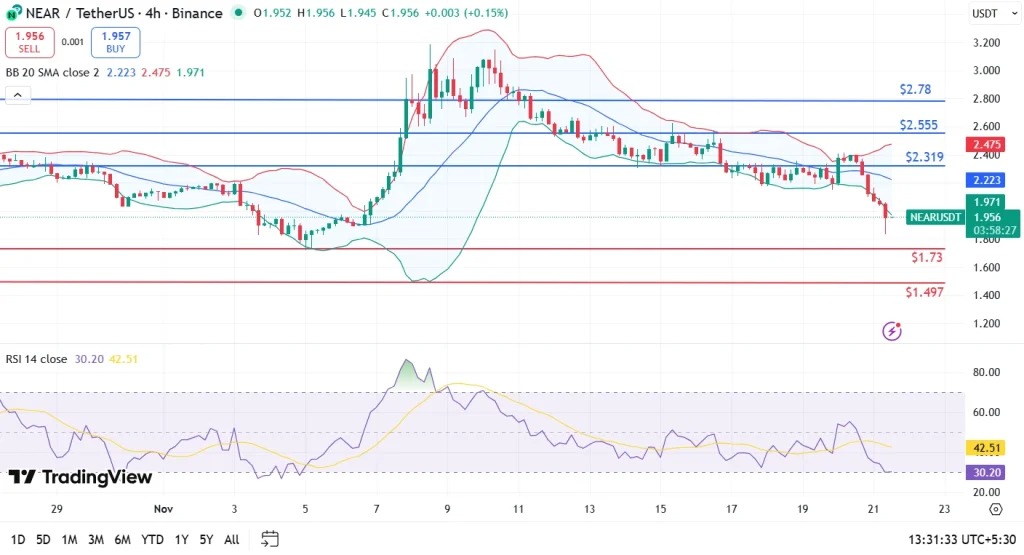 Um gráfico de preço do token NEAR do Near Protocol com uma análise técnica aprofundada
