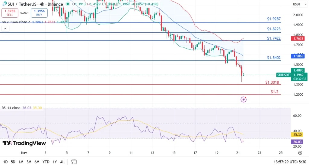 Um gráfico de preço do token SUI com uma análise técnica aprofundada