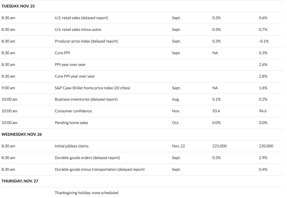Os relatórios económicos americanos que se desenrolam com o Natal e que poderiam impactar o Bitcoin