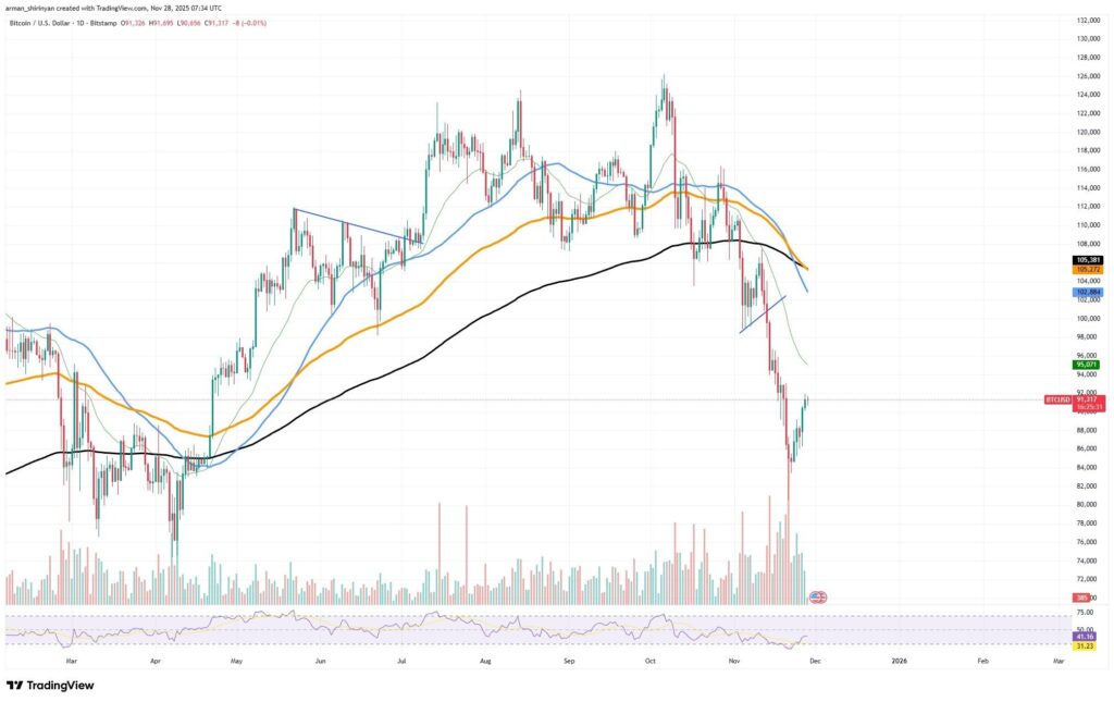 Um gráfico de preço do Bitcoin com uma análise técnica aprofundada