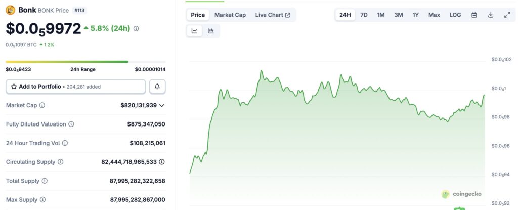 Gráfico do preço da criptomoeda BONK com indicadores técnicos e velas, mostrando a evolução recente do preço.