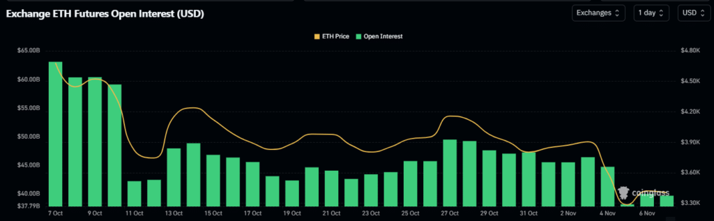 gráfico do OI das opções Futures para Ethereum com velas verdes