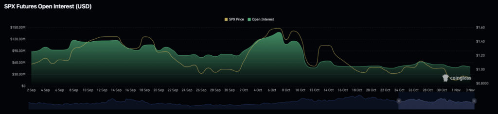 gráfico do spx representando o open interest com uma curva verde sobre fundo preto