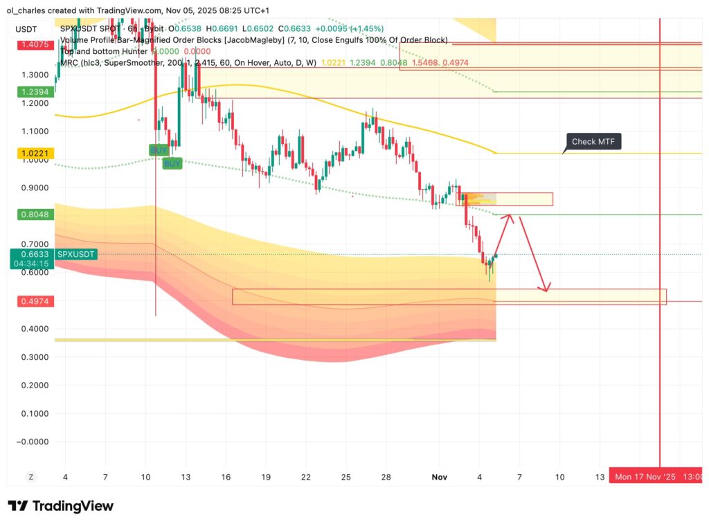 gráfico do preço da SPX6900 em 6 horas com MRC e Order Blocks