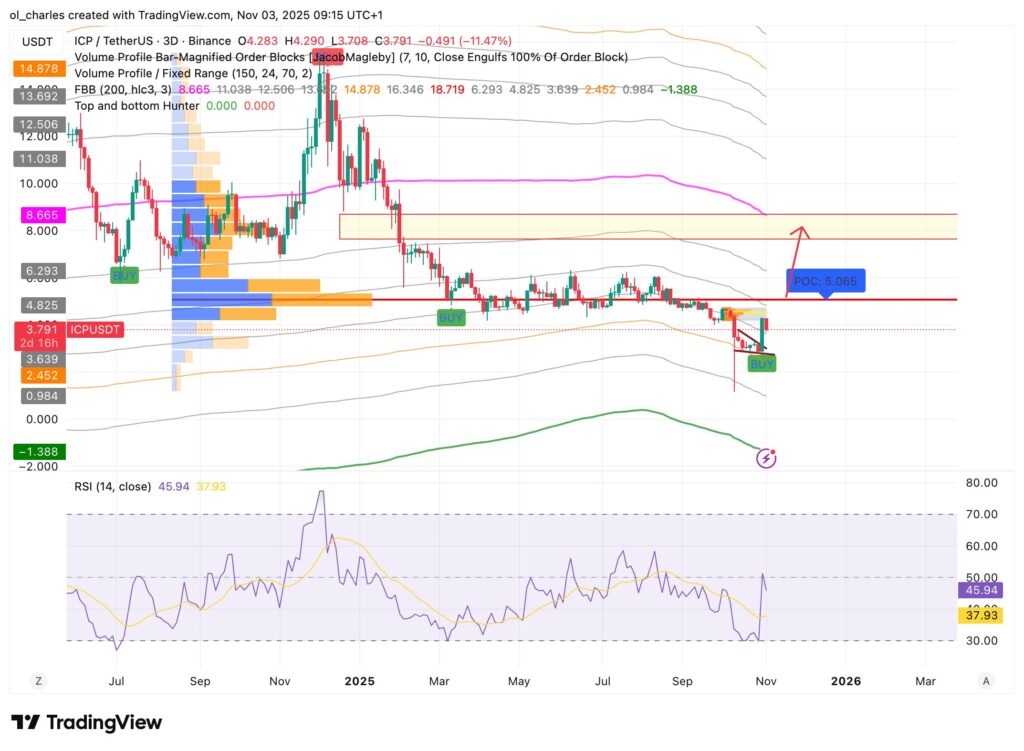 gráfico do preço do ICP em 3 dias com VPFR e FBB
