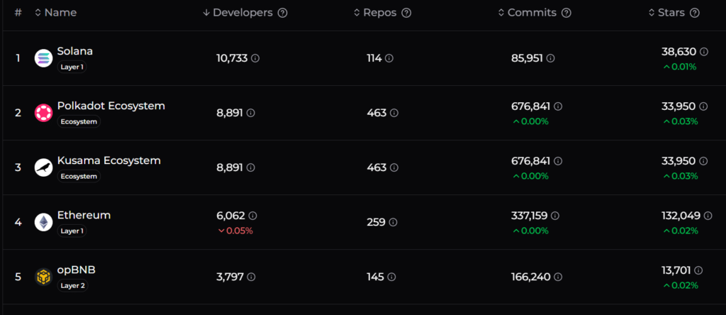 Classificação do número de programadores ativos nas redes Solana, Polkadot BNB ou ainda Ethereum