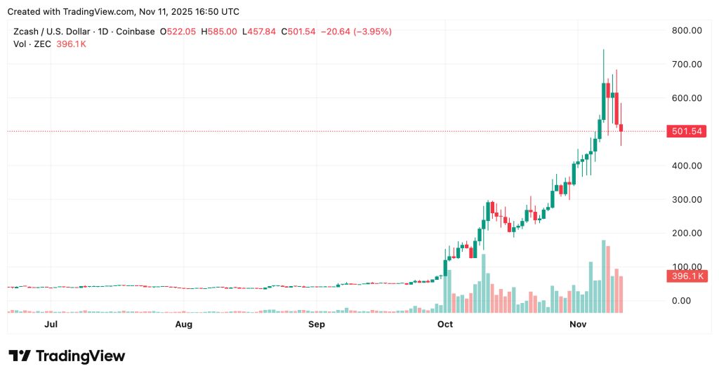 gráfico do zcash zec com velas verdes e vermelhas sobre fundo branco