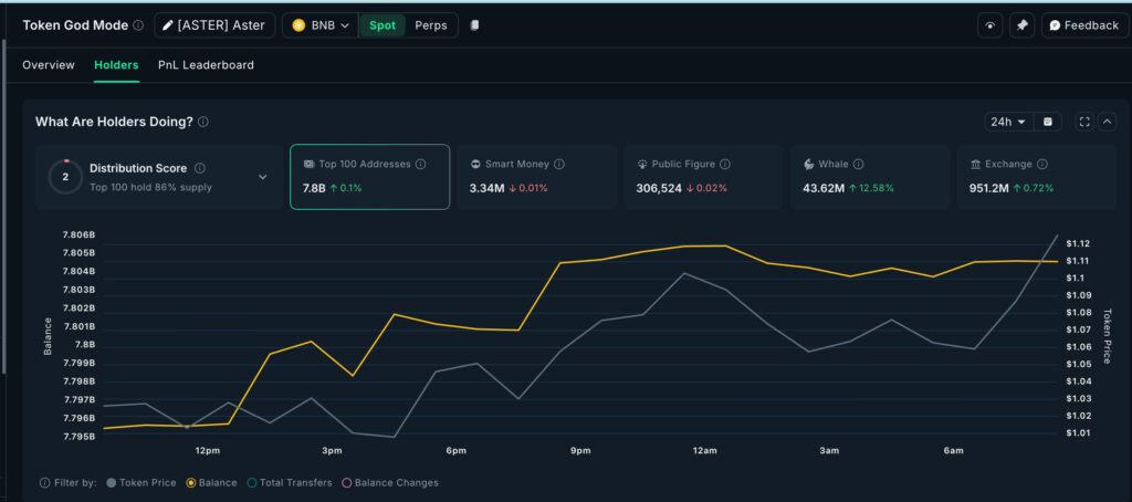 gráfico sobre Aster com uma curva amarela e cinzenta e percentagens para analisar o que os detentores de altcoins fazem