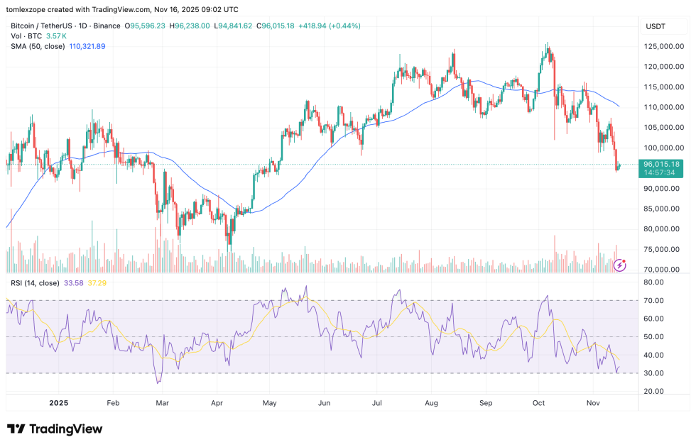 preço do bitcoin e das stablecoins com velas verdes e vermelhas