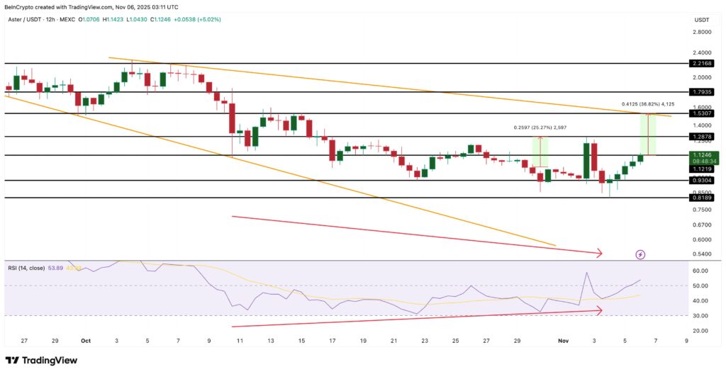 gráfico de preços do Aster com velas japonesas vermelhas e verdes e outras curvas