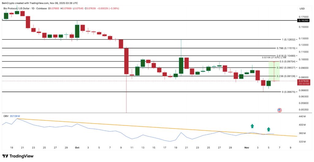 gráfico do Bio protocol com velas japonesas verdes e vermelhas
