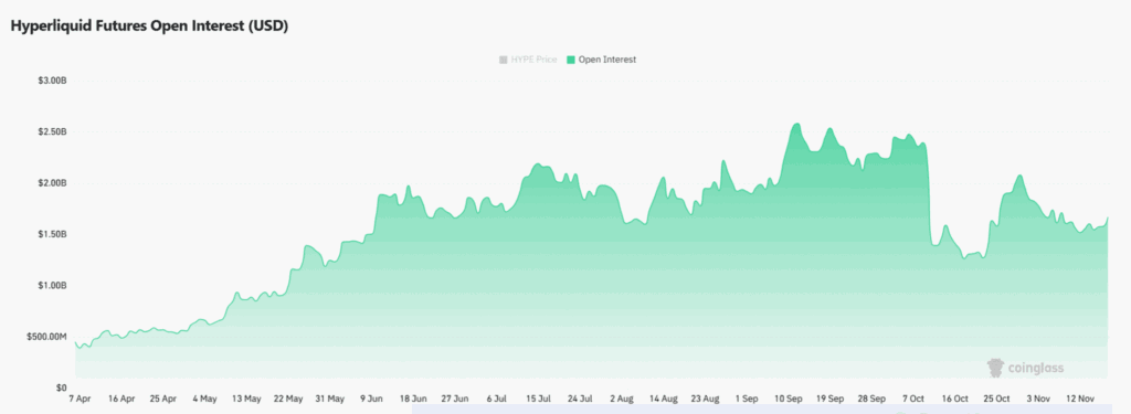 gráfico do open interest do hyperliquid com uma curva verde