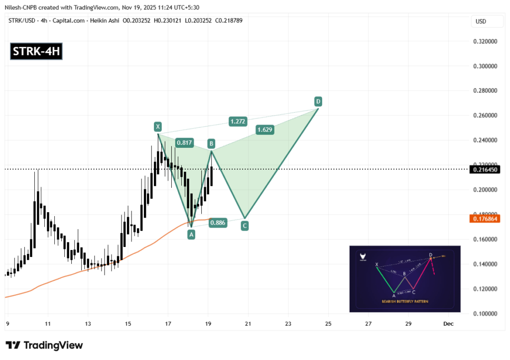 gráfico do starknet strk com velas negras e indicadores de análise