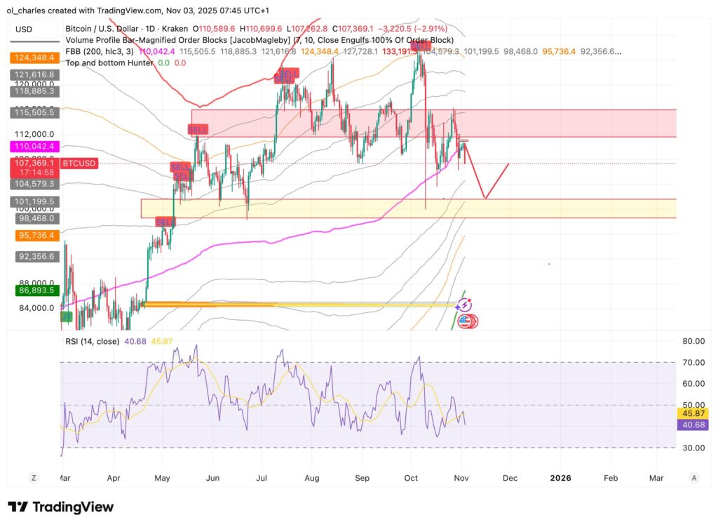 gráfico do curso do Bitcoin em 1 dia com FBB