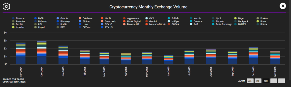 tabela dos volumes de negociação do mercado cripto com vários indicadores sobre fundo preto