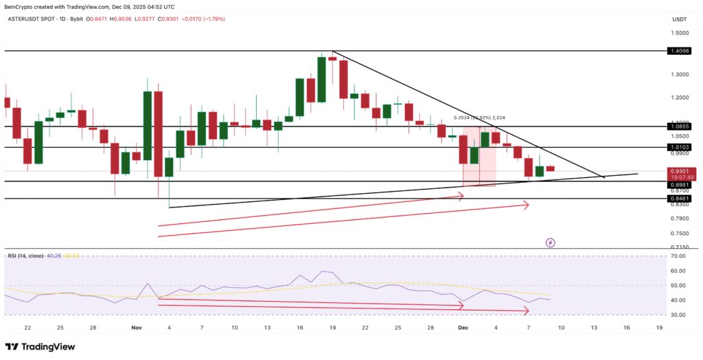 Um gráfico de preço do token Aster com uma análise técnica aprofundada e uma linha RSI