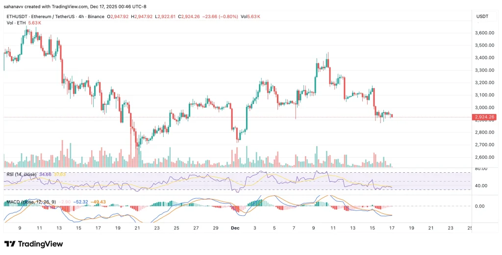 Gr&aacute;fico do pre&ccedil;o de Ethereum (ETH/USDT) mostrando uma fase de consolida&ccedil;&atilde;o sob resist&ecirc;ncia, com suportes e resist&ecirc;ncias chave vis&iacute;veis no timeframe de 4 horas, ilustrando a aus&ecirc;ncia de momentum altista imediato.