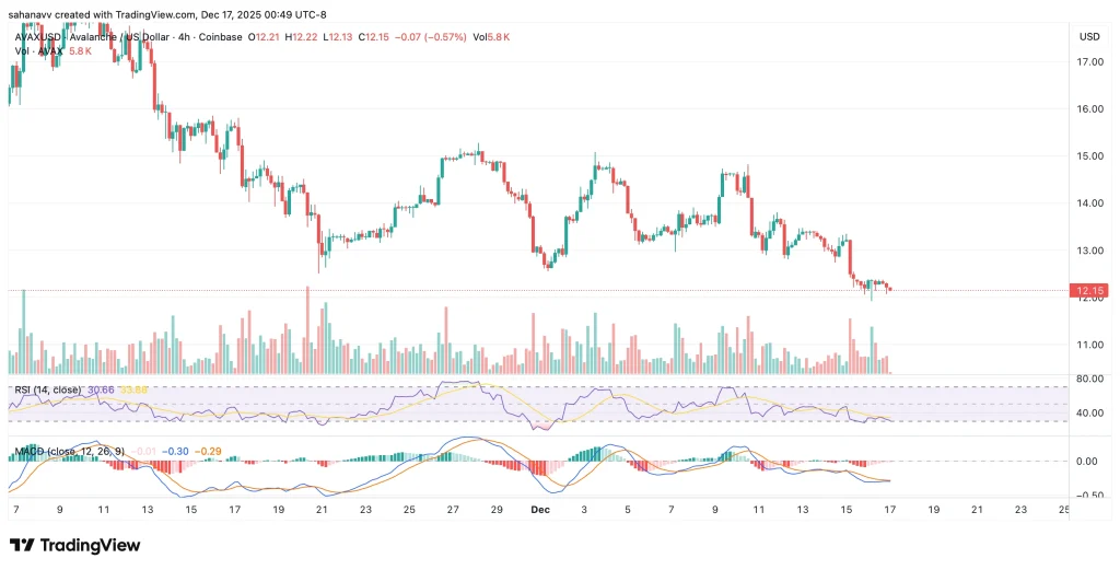 Gr&aacute;fico do pre&ccedil;o de Avalanche (AVAX/USD) evidenciando uma volatilidade elevada, uma estrutura t&eacute;cnica irregular e n&iacute;veis de resist&ecirc;ncia distantes no timeframe de 4 horas, sugerindo uma falta de clareza para um breakout duradouro.