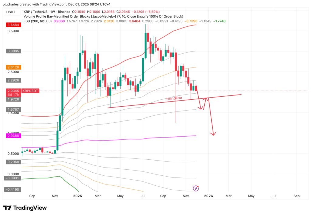 cotação do XRP em 1 semana com FBB e linha de tendência