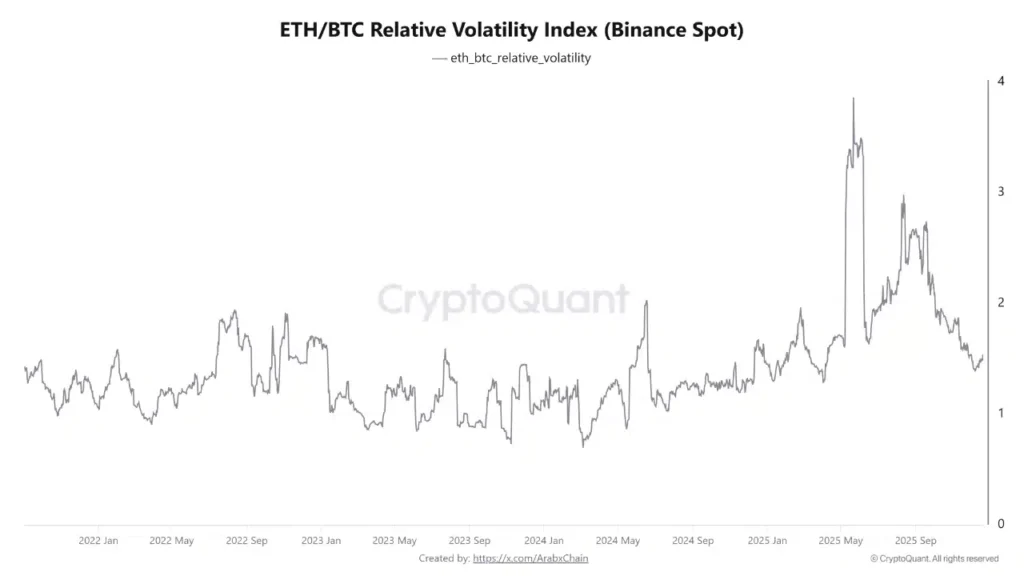 Performance relativa do Ethereum face ao Bitcoin (ETH/BTC) mostrando uma tendência baixista persistente
