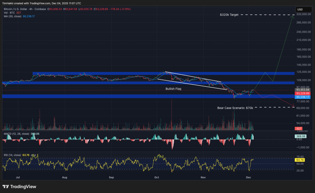 Gráfico TradingView do Bitcoin (BTC/USD) em 2025 mostrando zonas de suporte e resistência, uma figura técnica em bull flag, o anterior topo a ~125 000 $, assim como dois cenários projetados: objetivo altista rumo aos 320 000 $ ou cenário baixista para 70 000 $, com indicadores MACD e RSI apresentados.