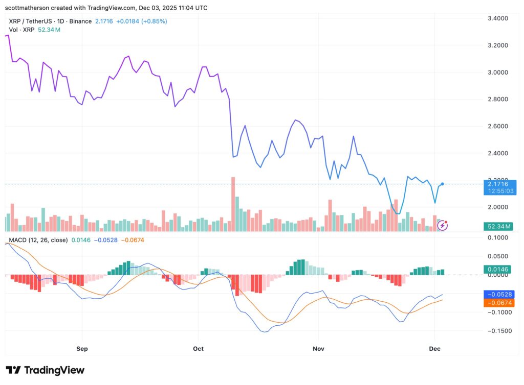 Um gráfico de preço do token XRP da Ripple no timeframe 1D com análise técnica e curva MACD