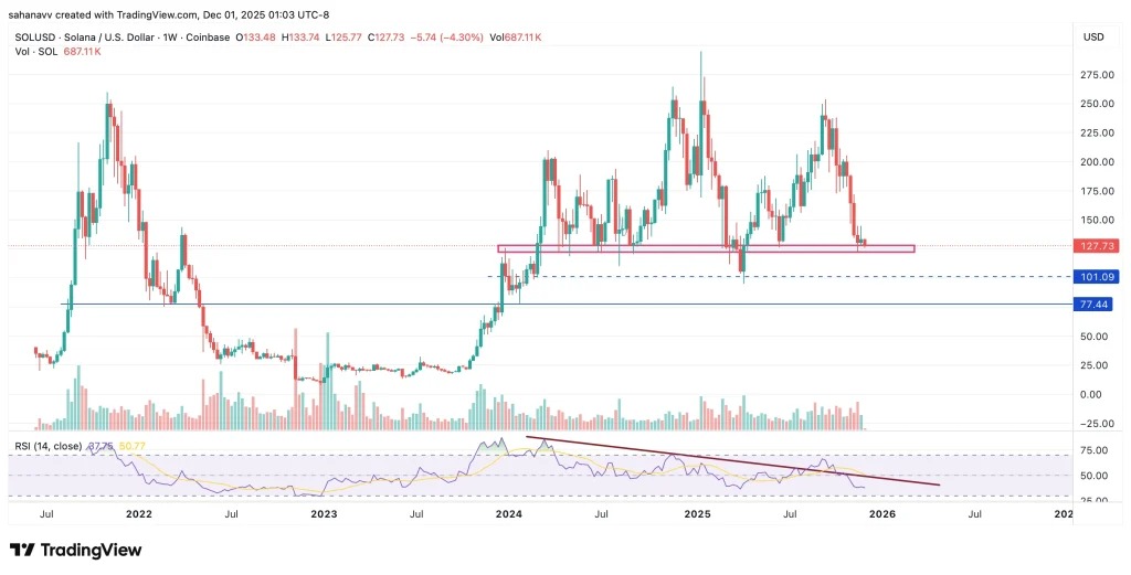 Um gráfico de preço do token Solana em 1W com análise técnica e o RSI