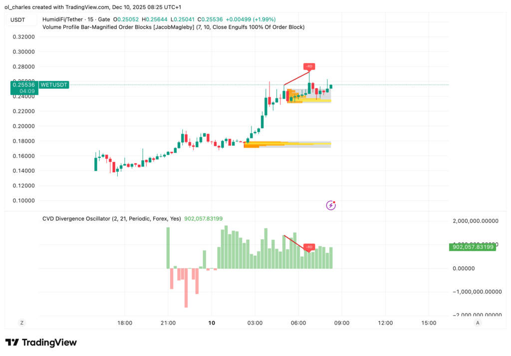 cotação do WET em 15 minutos com Order Blocks