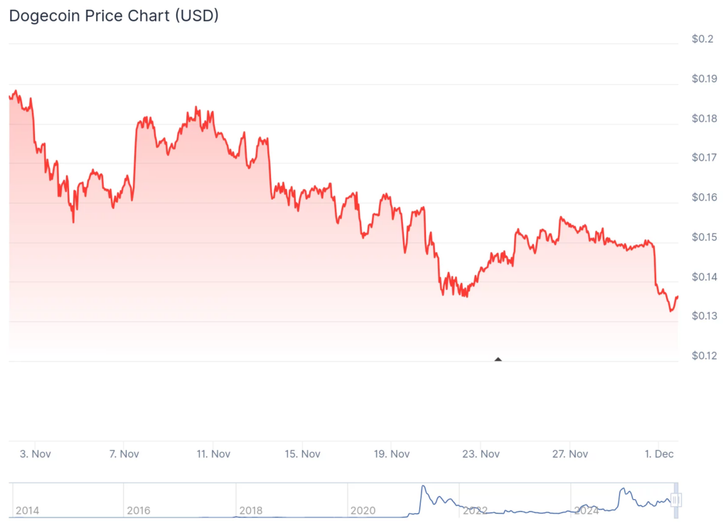 gráfico do dogecoin doge com uma curva vermelha sobre fundo branco