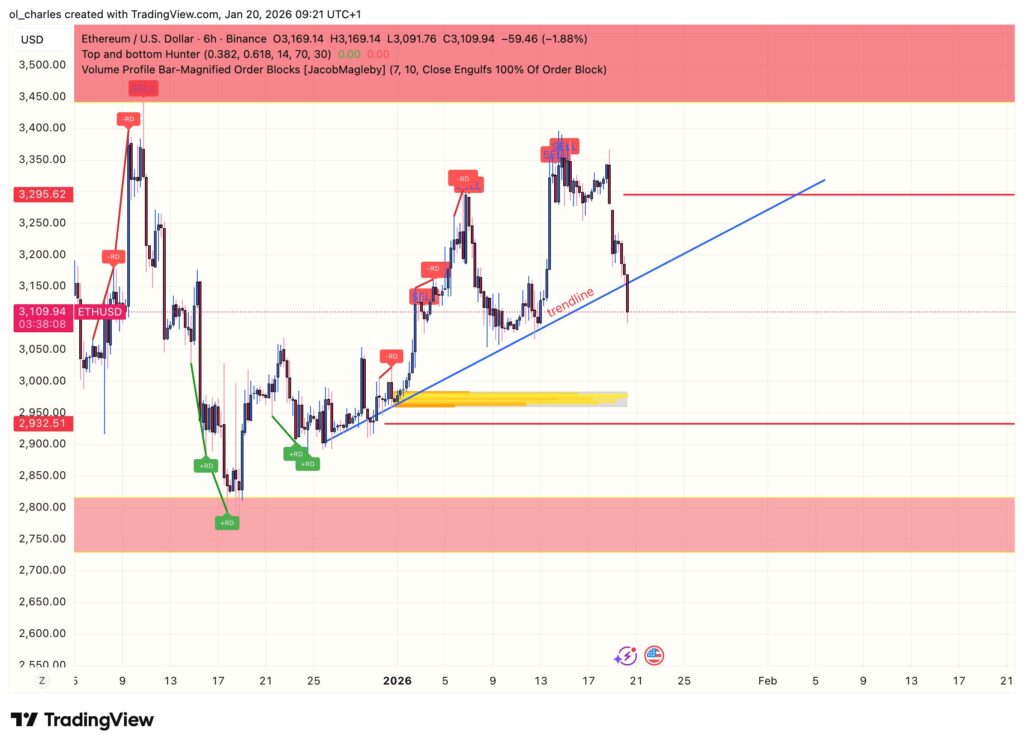 Preço do Ethereum em 6 horas com trendline e blocos de ordens